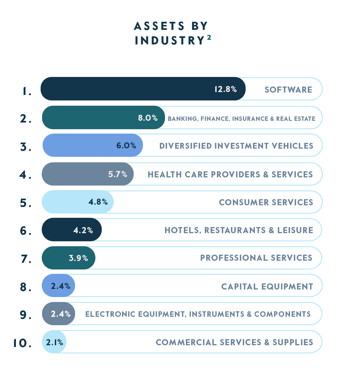 Assets by Industry