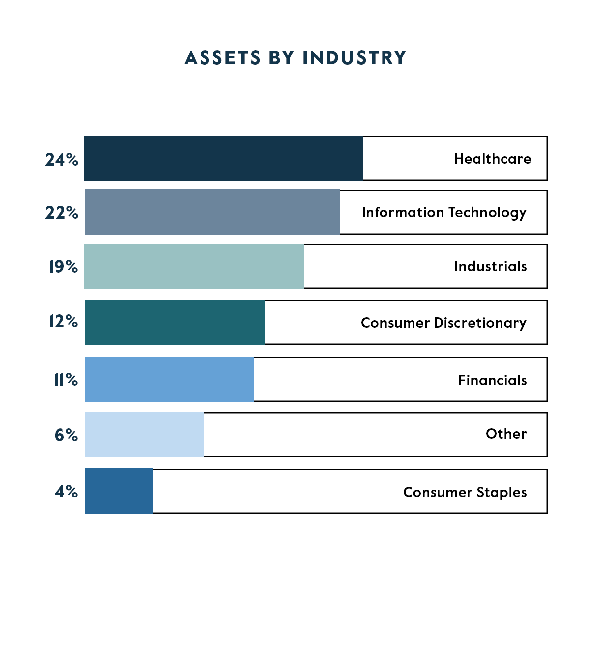 Allocation by Industry