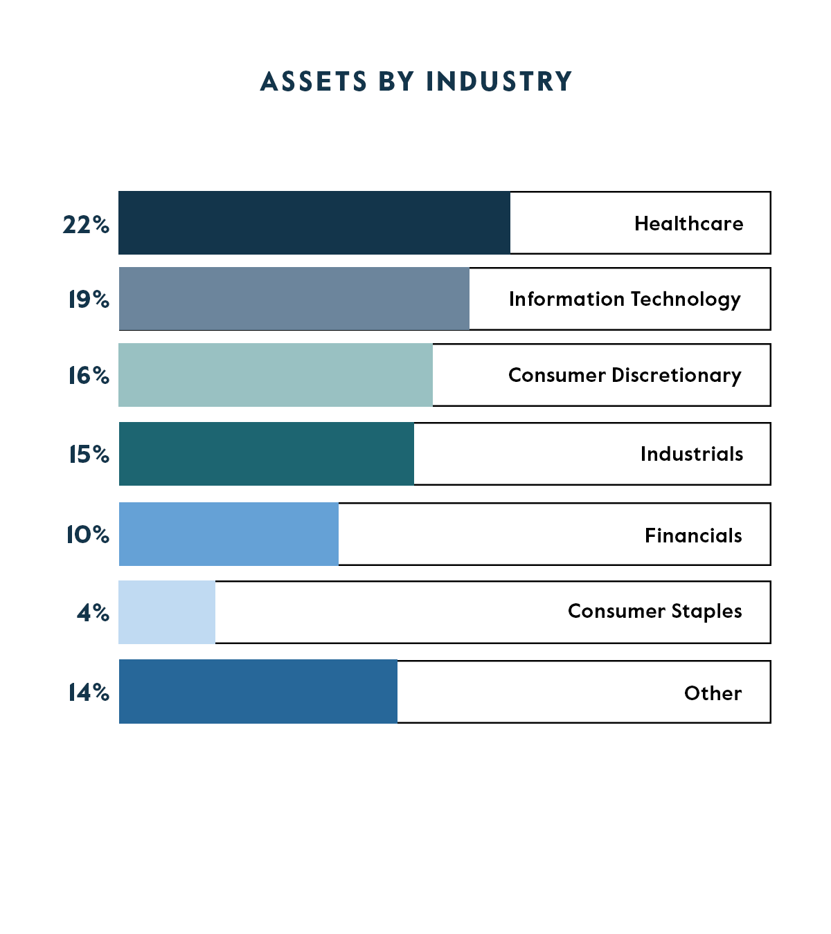Allocation by Industry