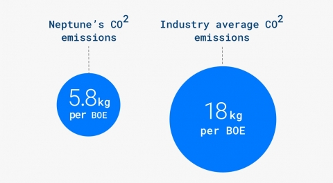 Neptune's CO2 Emssions graph